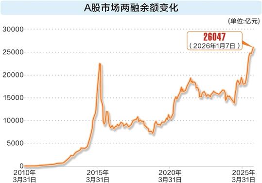 两融余额增长趋势_股票杠杆资金_不同市场两融余额对比