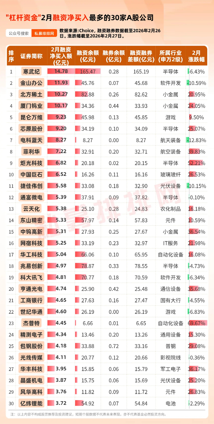 融资融券行业分布_融资余额最高的行业_在线股票杠杆