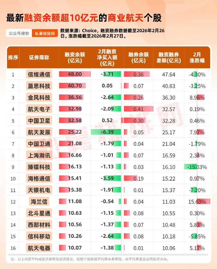 融资余额最高的行业_融资融券行业分布_在线股票杠杆