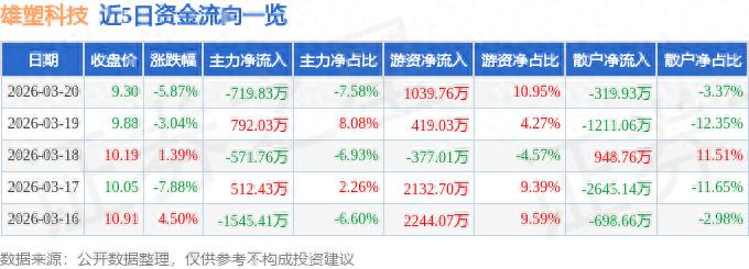 雄塑科技股价下跌 资金流出 塑料管道企业关注