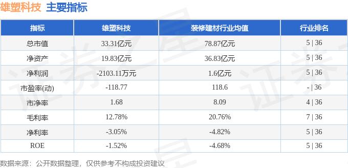 雄塑科技2025年三季报主营业务分析_有关塑料方面的股票_雄塑科技300599资金流向分析