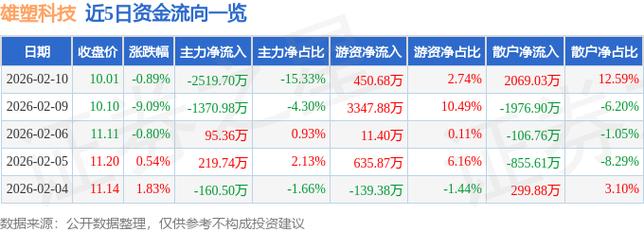 有关塑料方面的股票_雄塑科技300599资金流向分析_雄塑科技2025年三季报主营业务分析