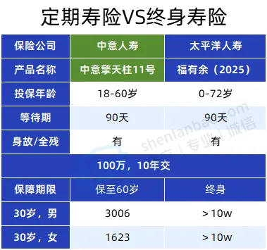 寿险公司的利润来源_定期寿险与终身寿险的区别_定期寿险怎么选