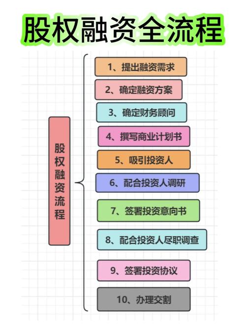 怎么融资买股票_融资方式分类_国际债券融资步骤