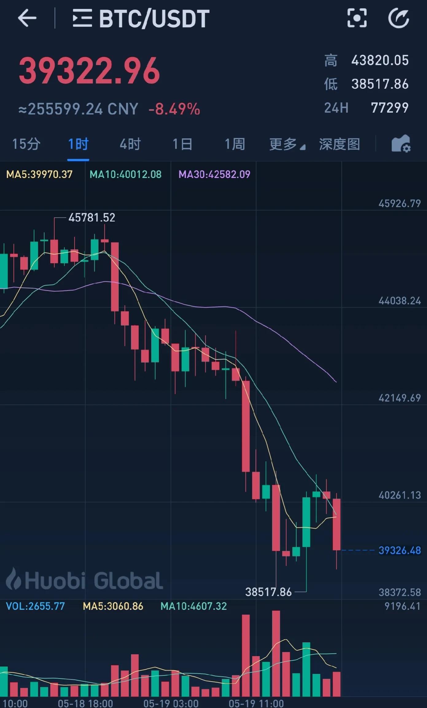 马斯克口嗨后数字货币市场爆仓_杠杆股票平台_数字货币杠杆交易原理