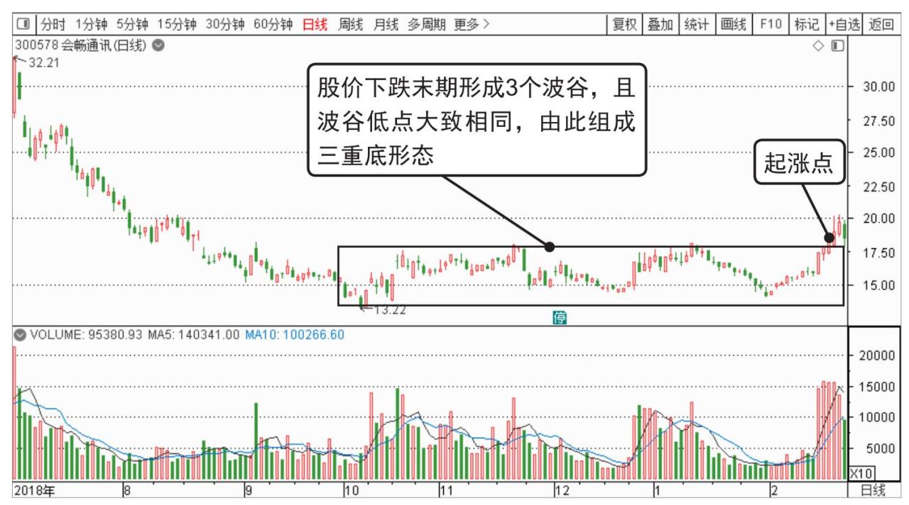 三重底形态：短线炒股的起涨点技巧