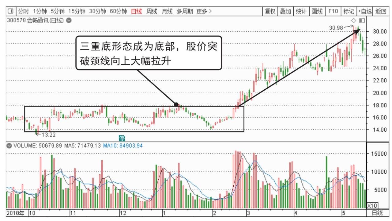 短线炒股的技巧_三重底起涨点分析_K线底部形态起涨点