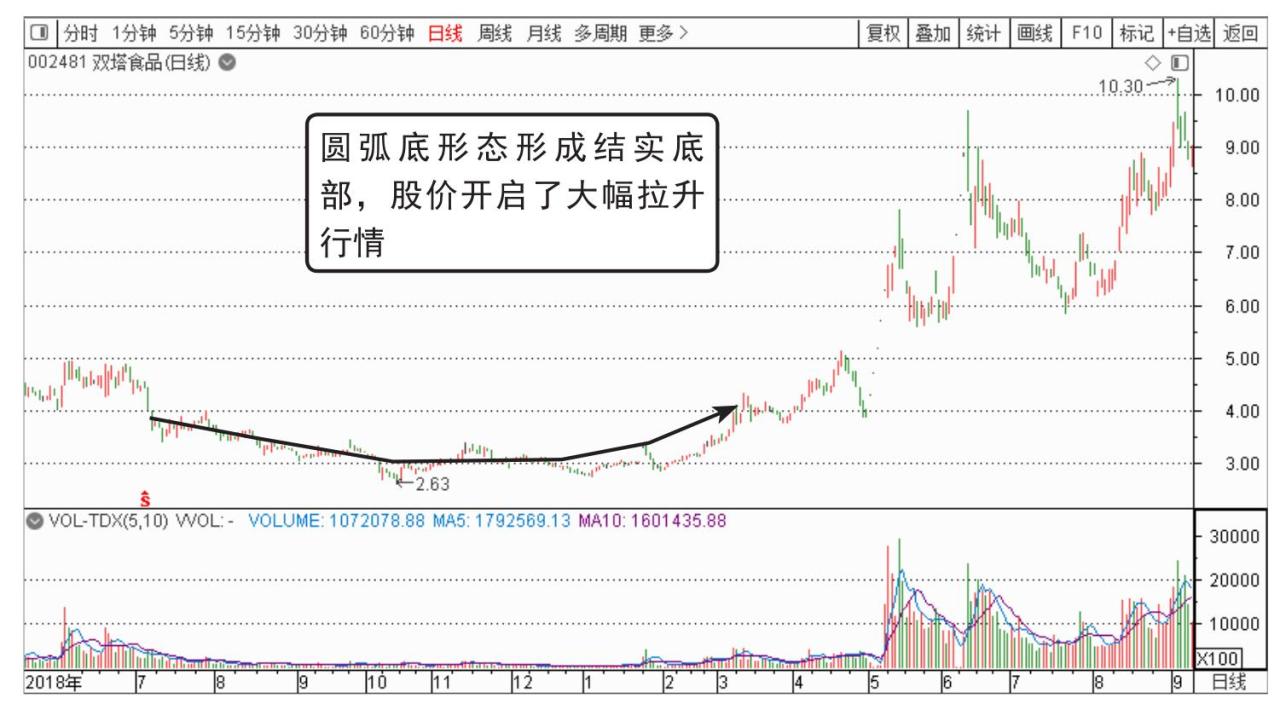 短线炒股的技巧_K线底部形态起涨点_三重底起涨点分析