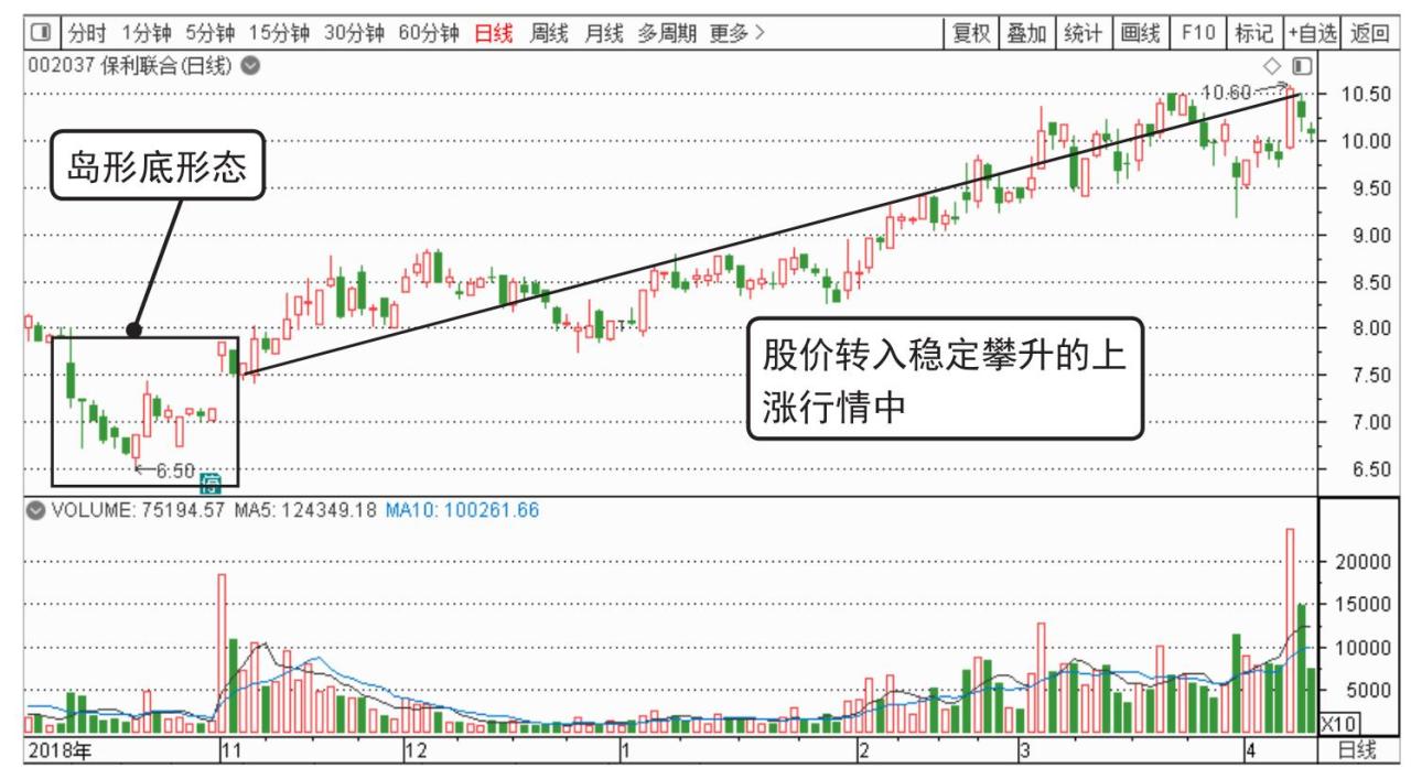 K线底部形态起涨点_短线炒股的技巧_三重底起涨点分析