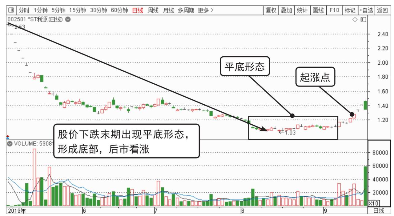 三重底起涨点分析_K线底部形态起涨点_短线炒股的技巧
