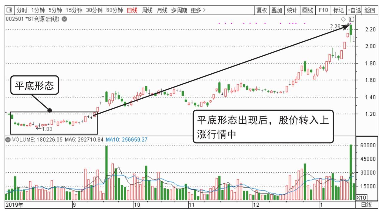 K线底部形态起涨点_短线炒股的技巧_三重底起涨点分析