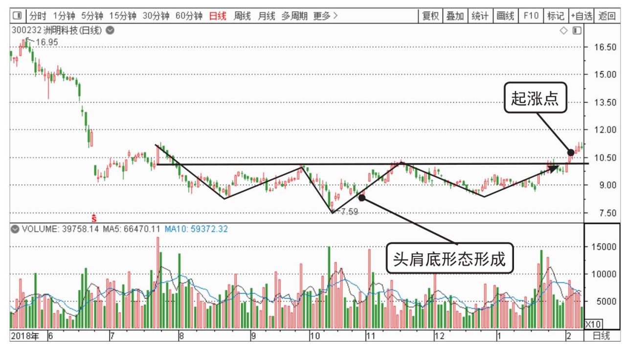 短线炒股的技巧_三重底起涨点分析_K线底部形态起涨点