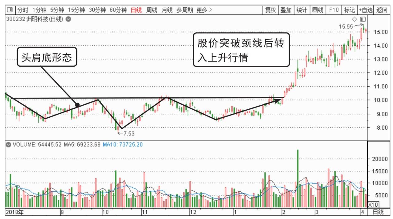 三重底起涨点分析_短线炒股的技巧_K线底部形态起涨点