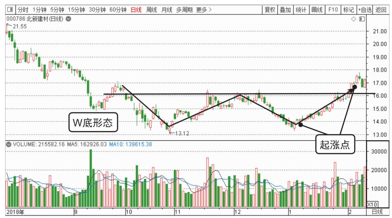 K线底部形态起涨点_短线炒股的技巧_三重底起涨点分析