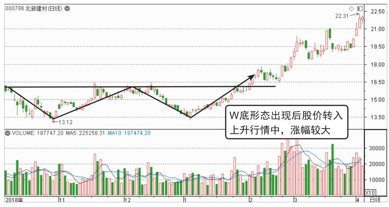 三重底起涨点分析_短线炒股的技巧_K线底部形态起涨点