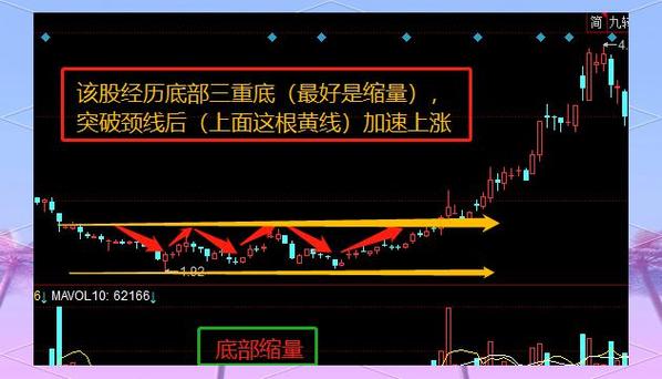 短线炒股的技巧_K线底部形态起涨点_三重底起涨点分析
