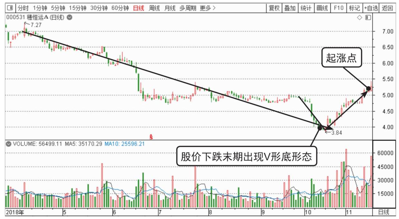 K线底部形态起涨点_三重底起涨点分析_短线炒股的技巧