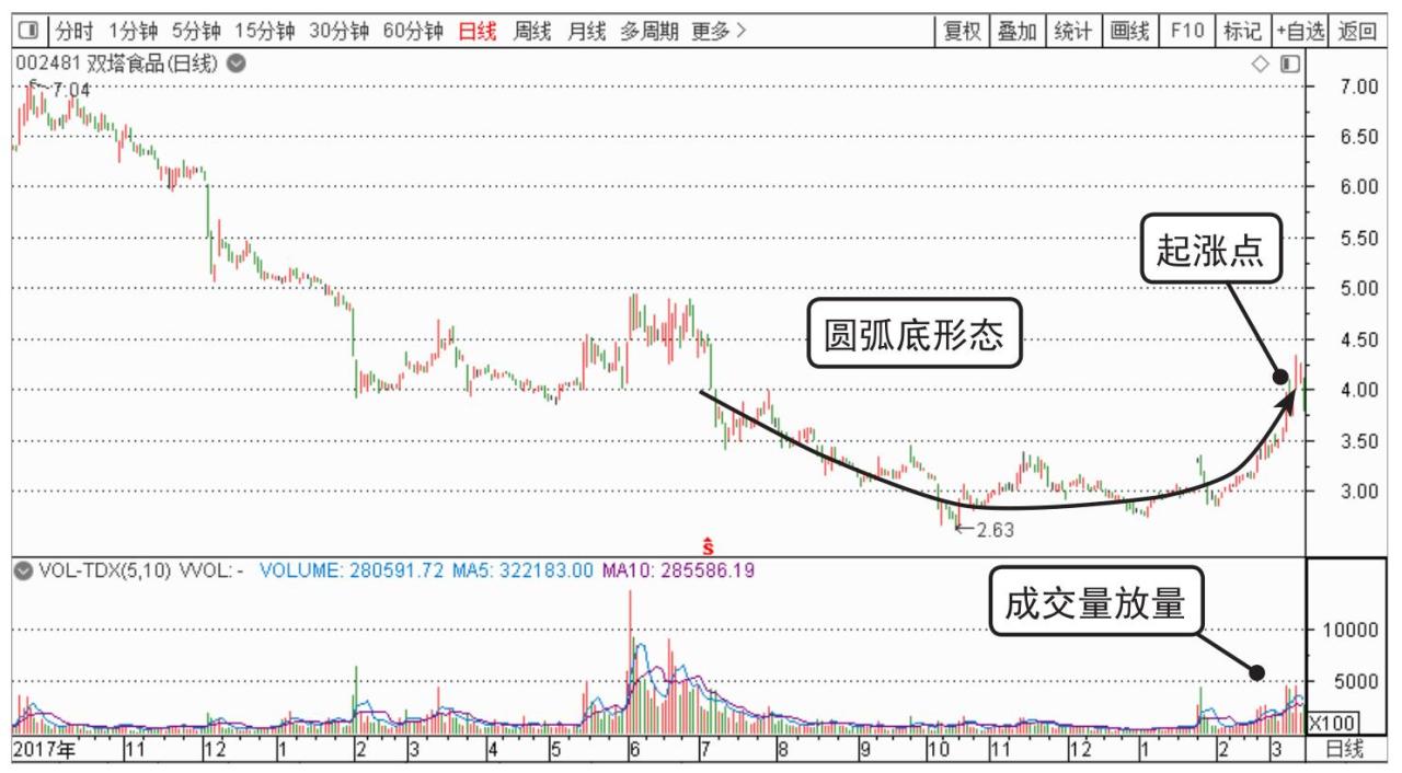 三重底起涨点分析_短线炒股的技巧_K线底部形态起涨点