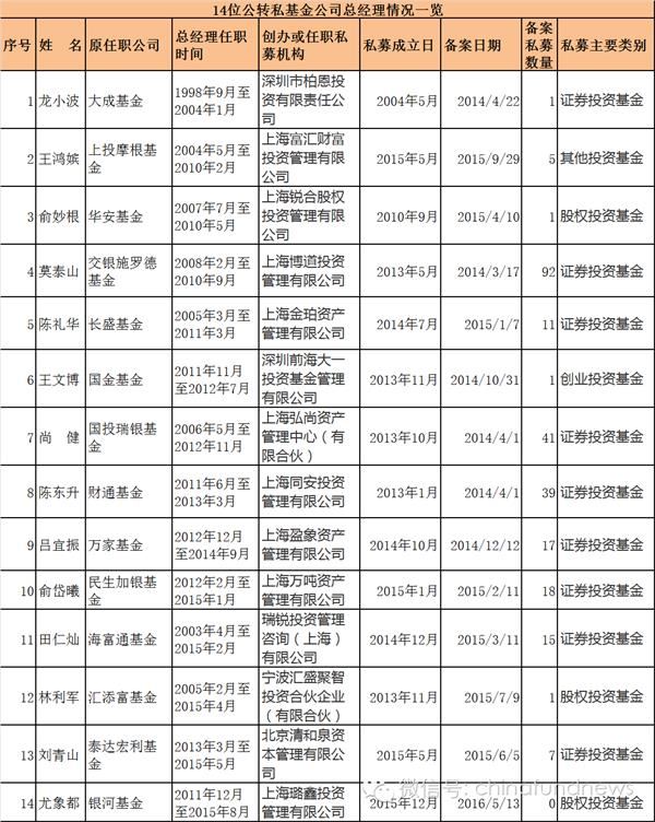 公募老总也爱自己干：14人离职搞私募