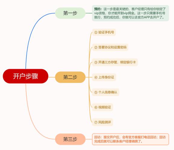 炒股怎么开户？新手股票账户开通步骤详解