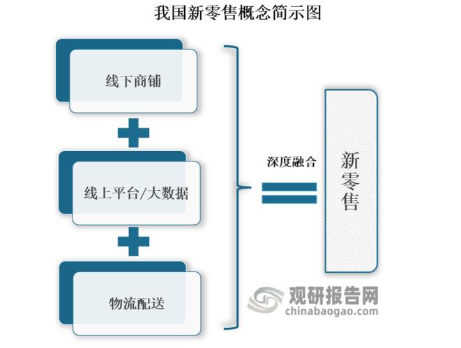 网上零售发展的原因有哪些_新零售特点_新零售定义
