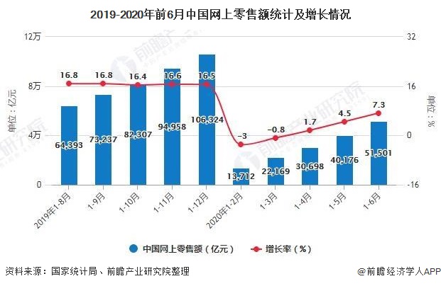 2020年H1中国零售行业发展现状，网上零售额突破5万亿
