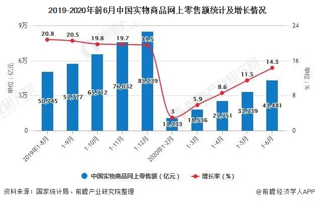 2019-2020年前6月中国实物商品网上零售额统计及增长情况