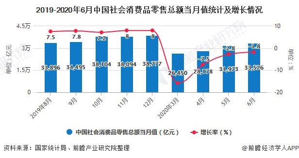 2019-2020年6月中国社会消费品零售总额当月值统计及增长情况