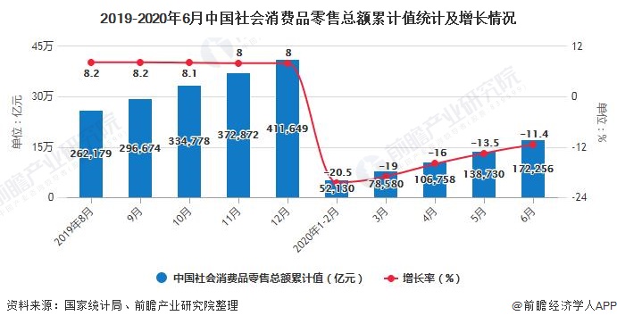 2019-2020年6月中国社会消费品零售总额累计值统计及增长情况