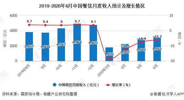 2019-2020年6月中国餐饮月度收入统计及增长情况