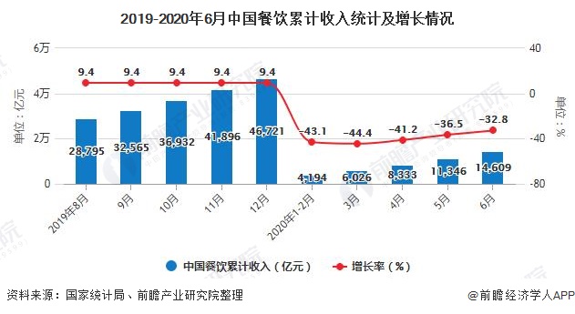 2019-2020年6月中国餐饮累计收入统计及增长情况