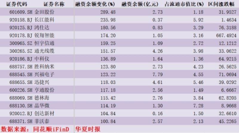两融资金动向_炒股10倍杠杆软件_两融余额分析