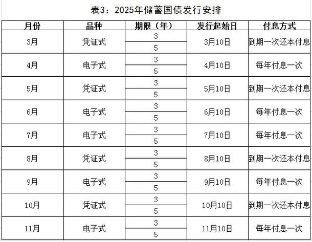 电子式国债有风险吗？2025首批利率曝光，10万买5年赚1万