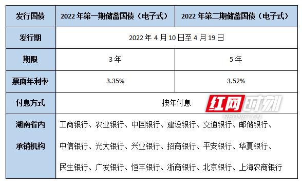 国债利率3年期1.93%5年期2.00%手机银行开户流程_电子式储蓄国债4月10日怎么买_电子式国债有风险吗