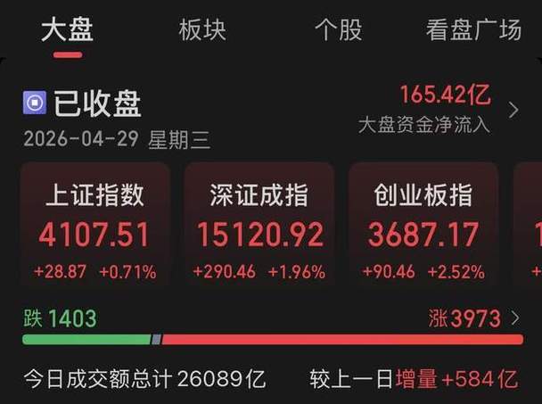 大盘放量上涨原因：A股收复4100点，成交放量580亿