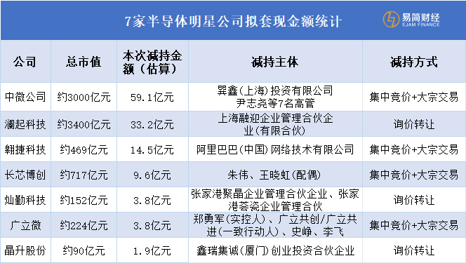 半导体板块估值过高_大盘放量下跌原因_A股半导体板块大股东减持
