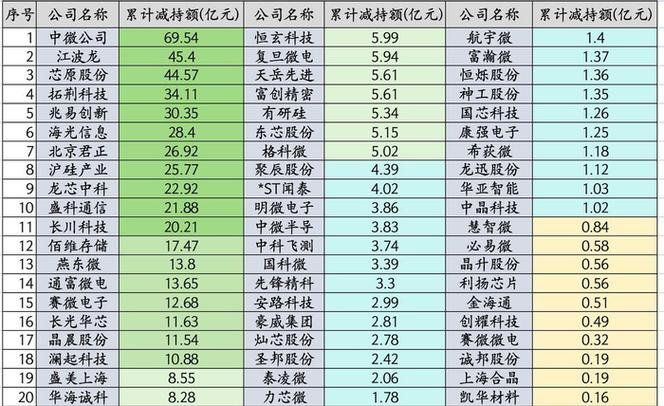 A股半导体板块大股东减持_大盘放量下跌原因_半导体板块估值过高