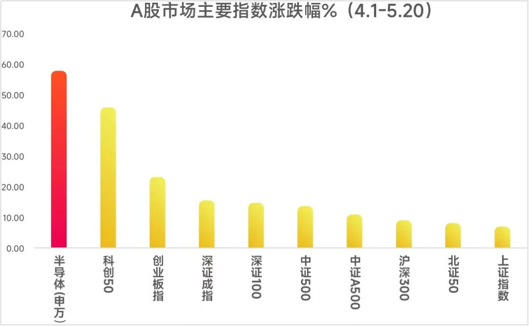 半导体板块估值过高_大盘放量下跌原因_A股半导体板块大股东减持