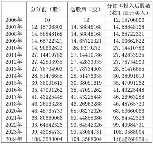 基金分红方式选择_股票分红是好是坏_庞大送股什么时候到账