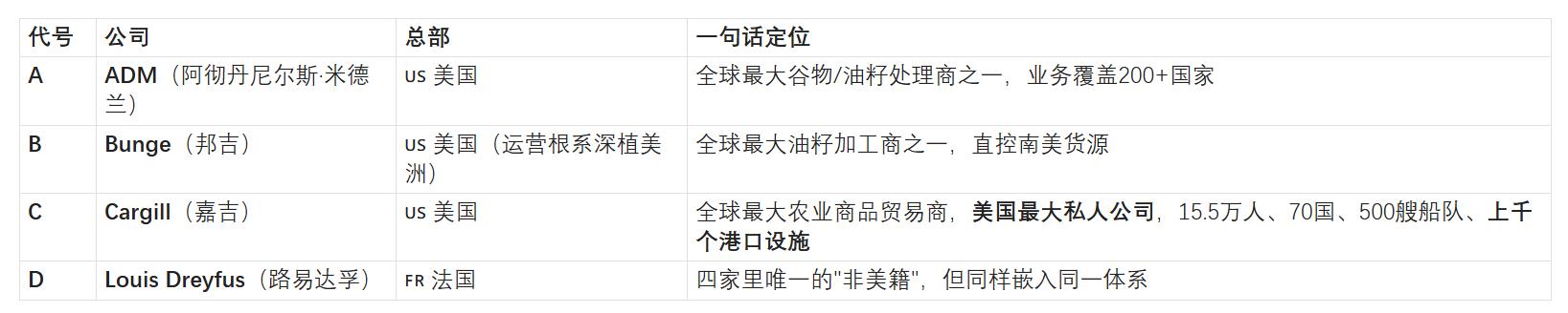 ABCD四大粮商控制_美国农场主有钱吗_美国农业优势