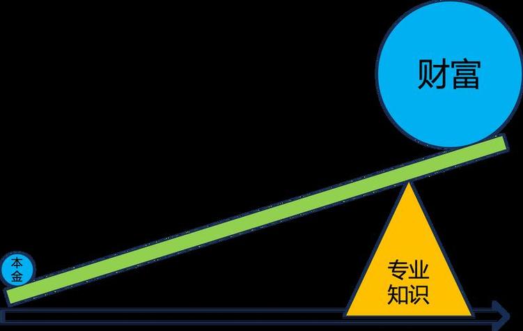 杠杆投资的风险与收益_股票杠杆是什么意思_股票扛杆