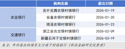 村镇银行改制 退出 许可证 3000万_投资管理型村镇银行_股份行村改支进程