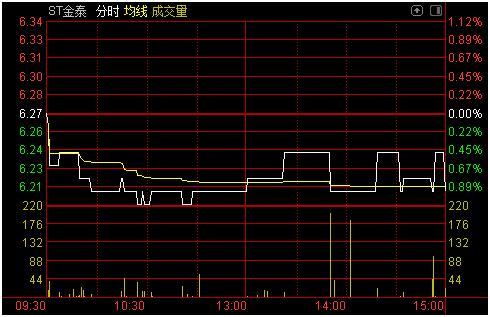 股票成交额低_ST股市场分析_在线股票配资