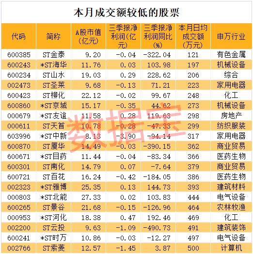 在线股票配资_股票成交额低_ST股市场分析