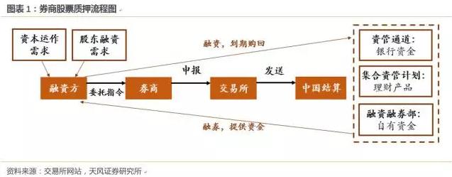 股票质押新规来了，杠杆还能用吗？