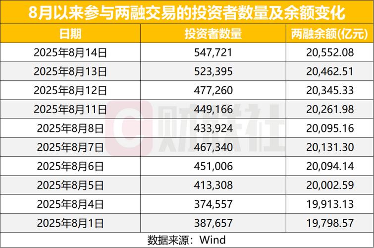 股票杠杆融资_两融投资者扩容_融资余额增长
