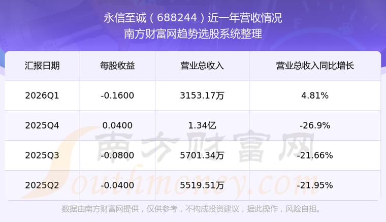 永信证券：永信至诚营收下滑，客户预算减少成主因