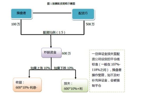 股票配资流程：借钱炒股怎么操作？风险有多大？