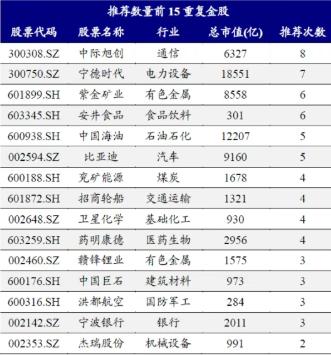 4月券商金股通信行业增配分析_金股配资网_4月券商金股推荐行业排名