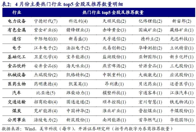 金股配资网_4月券商金股推荐行业排名_4月券商金股通信行业增配分析